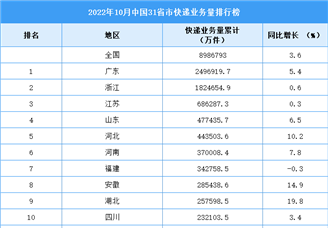 2022年10月中国31省市快递业务量排行榜（图）