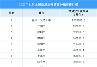 2022年11月全国快递业务量前50城市排行榜（图）