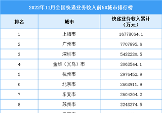 2022年11月全国快递业务收入前50城市排行榜（图）