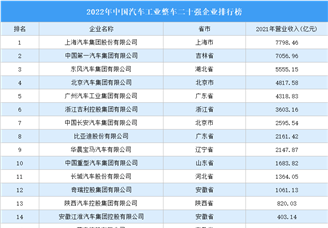 2022年中国汽车工业整车二十强企业排行榜（附榜单）