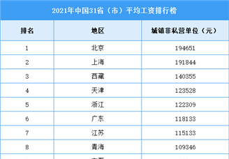 2021年中国31省（市）平均工资排行榜（图）