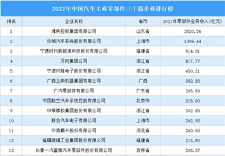 2022年中国汽车工业零部件三十强企业排行榜（附榜单）