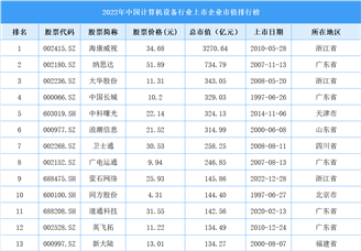 2022年中国计算机设备行业上市企业市值排行榜（附榜单）