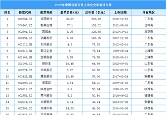 2022年中国包装行业上市企业市值排行榜（附榜单）