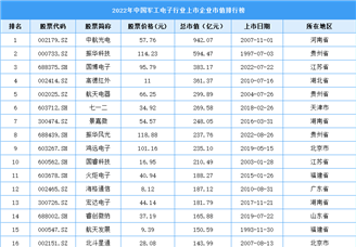 2022年中国军工电子行业上市企业市值排行榜（附榜单）