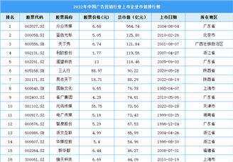 2022年中国广告营销行业上市企业市值排行榜（附榜单）