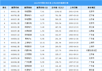 2022年中国火电行业上市企业市值排行榜（附榜单）