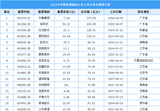 2022年中国金属制品行业上市企业市值排行榜（附榜单）