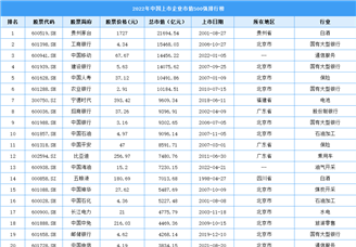 2022年中国上市企业市值500强排行榜（附榜单）