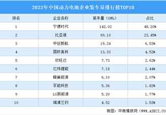 2022年中国动力电池企业装车量排行榜TOP10（附榜单）