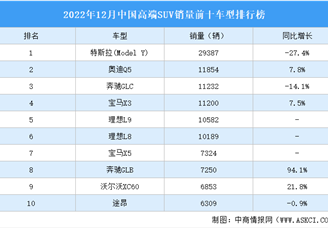 2022年12月中国高端SUV销量前十车型排行榜（附榜单）