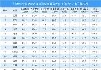 2023年中国储能产业区域发展潜力省份（自治区、市）排行榜（附榜单）