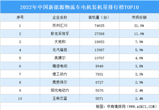 2022年中国新能源物流车电机装机量排行榜TOP10（附榜单）