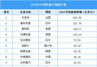 2022年度全球轮胎企业75强排行榜