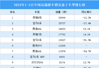 2023年1-2月中国高端轿车销量前十车型排行榜（附榜单）