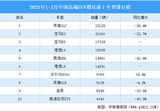 2023年1-2月中国高端SUV销量前十车型排行榜（附榜单）