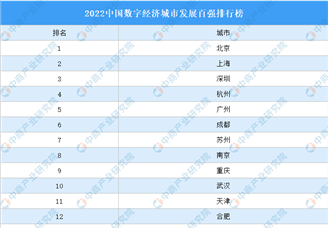 2022中国数字经济城市发展百强排行榜（附榜单）