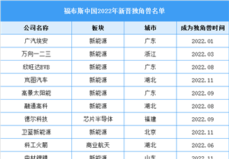 2022年福布斯中国新晋独角兽名单（图）