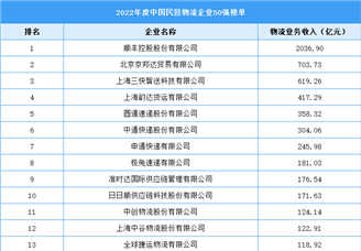 2022年度中国民营物流企业50强榜单（附全榜单）