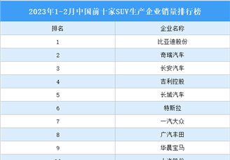 2023年1-2月中国前十家SUV生产企业销量排行榜（附榜单）