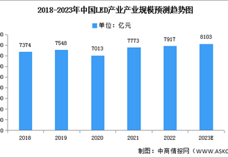 2023年中国LED产业规模及下游应用情况预测分析（图）