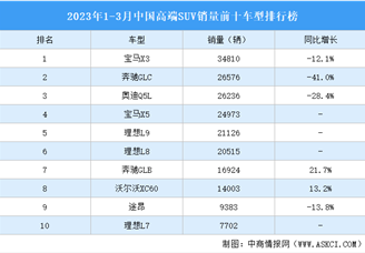 2023年1-3月中国高端SUV销量前十车型排行榜（附榜单）