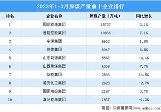 2023年1-3月原煤产量前十企业排行榜（附榜单）