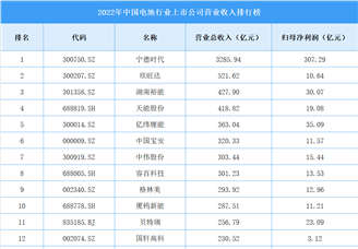 2022年中国电池行业上市公司营业收入排行榜（附全榜单）