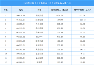 2022年中国光伏设备行业上市公司营业收入排行榜（附全榜单）