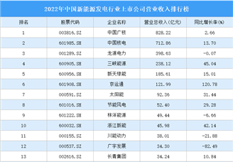 2022年中国新能源发电行业上市公司营业收入排行榜（附全榜单）