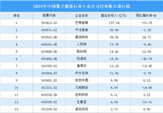 2022年中国数字媒体行业上市公司营业收入排行榜（附全榜单）