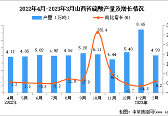 2023年3月山西硫酸产量数据统计分析