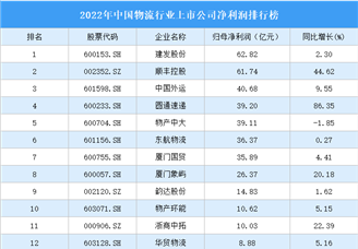 2022年中国物流行业上市公司净利润排行榜（附全榜单）