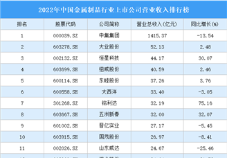 2022年中国金属制品业上市公司营业收入排行榜TOP50（附榜单）