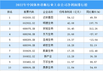 2022年中国体外诊断行业上市公司净利润排行榜（附全榜单）