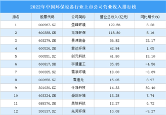 2022年中国环保设备行业上市公司营业收入排行榜（附全榜单）