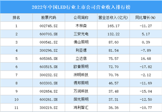 2022年中国LED行业上市公司营业收入排行榜（附全榜单）