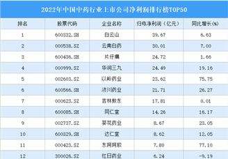 2022年中国中药行业上市公司净利润排行榜TOP50（附榜单）