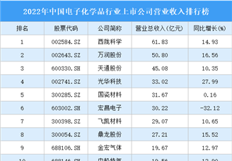 2022年中国电子化学品行业上市公司营业收入排行榜（附全榜单）