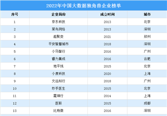 2022年中国大数据独角兽企业榜单（附全榜单）