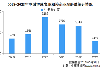 2023年中国智慧农业市场规模及企业注册量预测分析（图）