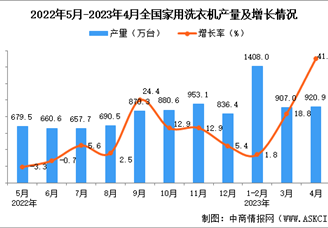 2023年4月全国家用洗衣机产量数据统计分析