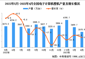 2023年4月全国电子计算机整机产量数据统计分析