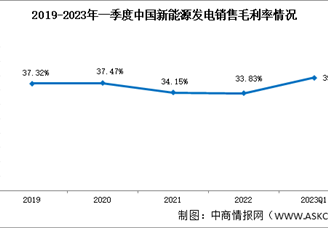 新能源发电稳中向好，2023年一季度盈利能力上升（图）