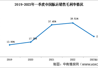 航运板块分析，2023年一季度航运销售毛利率23.81%（图）