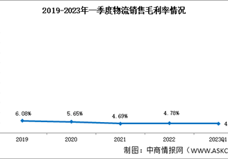 物流行业盈利稳健，2023年一季度销售毛利率4.72%（图）