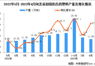 2023年4月河北初级形态的塑料产量数据统计分析