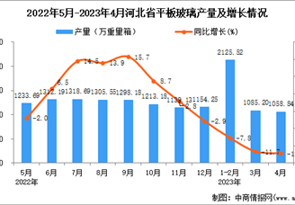 2023年4月河北平板玻璃产量数据统计分析