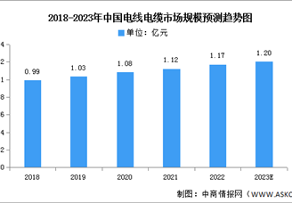 2023年中国电线电缆市场现状及发展前景预测分析（图）