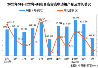 2023年4月山西交流电动机产量数据统计分析